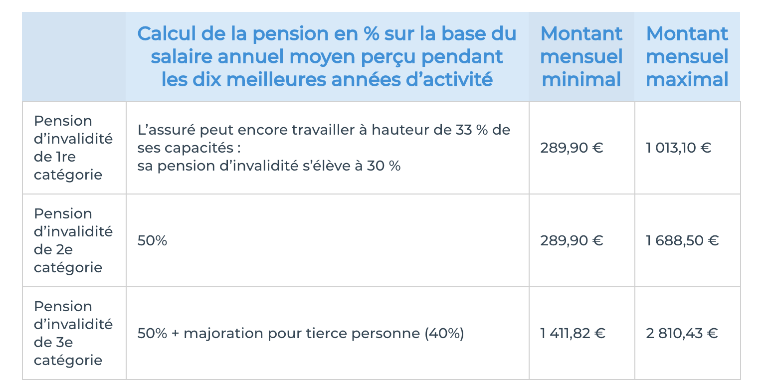 assurance invalidite montant