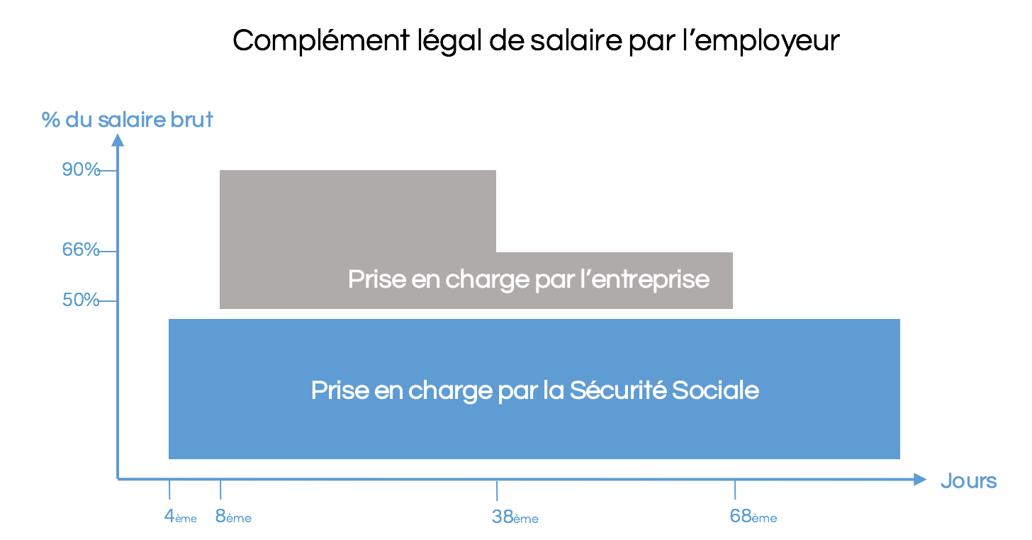 complement salaire employeur 1