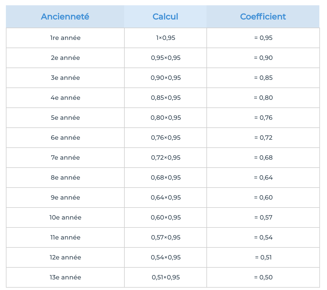 calcul bonus malus