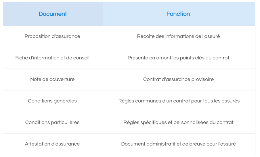 documents assurance