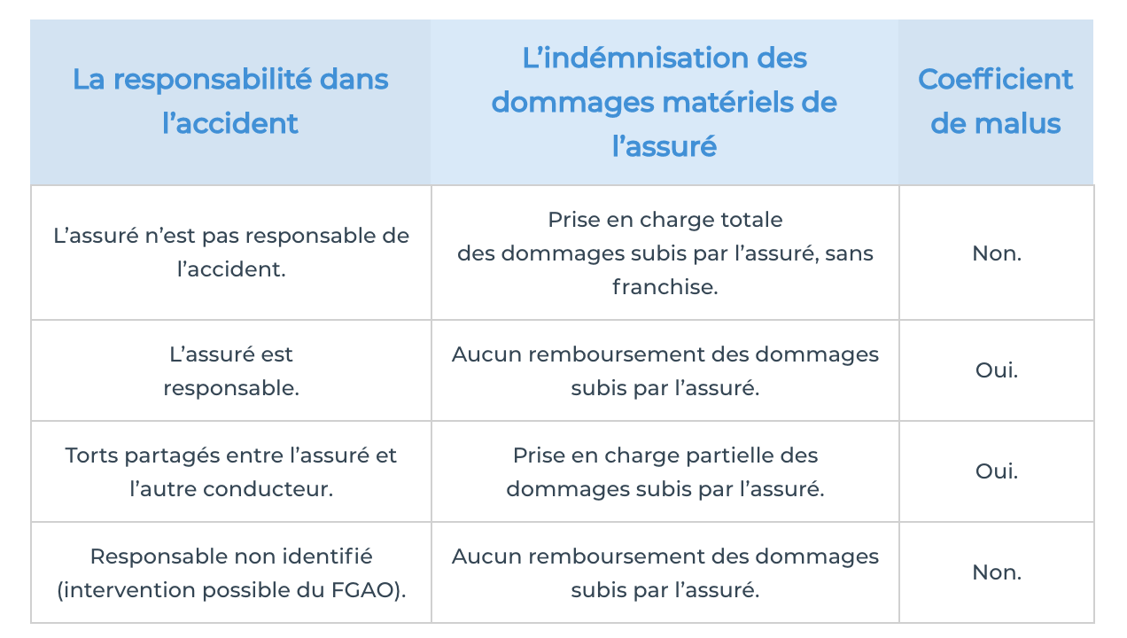 indemnisation assurance auto pro