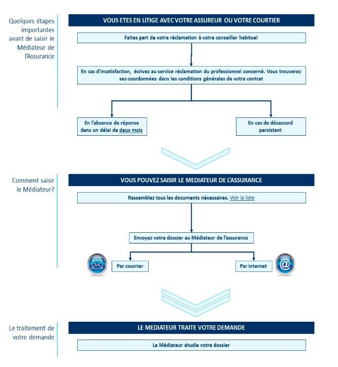 mediateur assurance litige