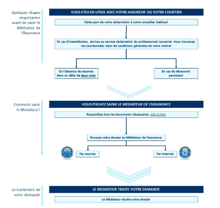 médiateur assurance 