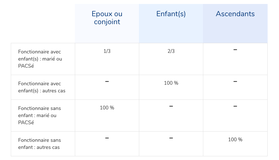 assurance deces fonctionnaire