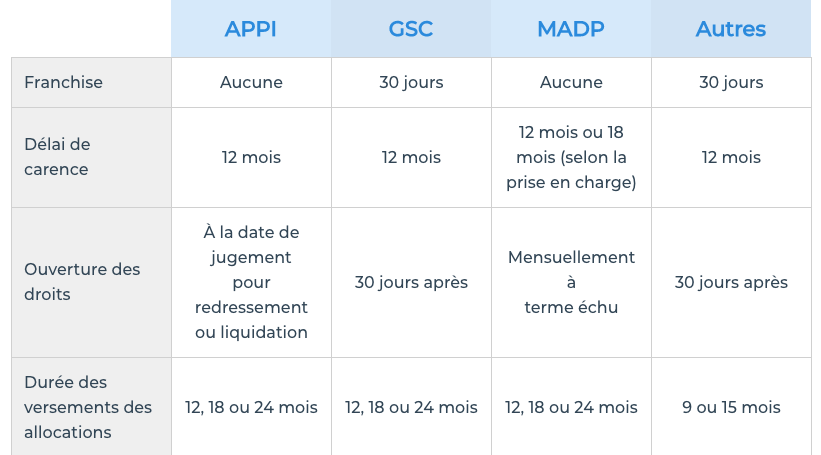 assurance chômage dirigeant appi gsc madp