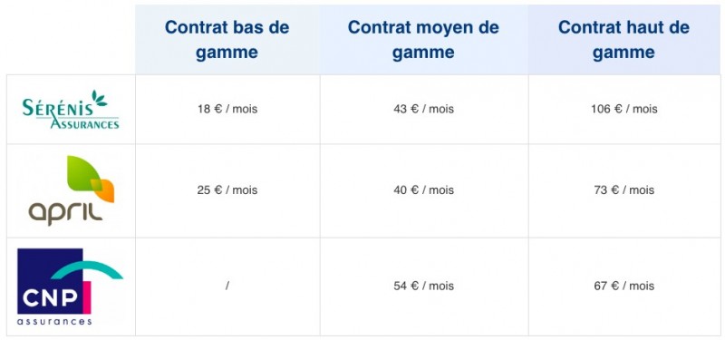 prix mutuelle sante madelin