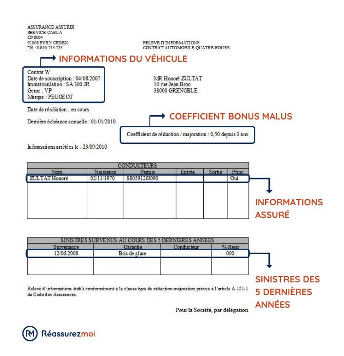 releve information assurance auto