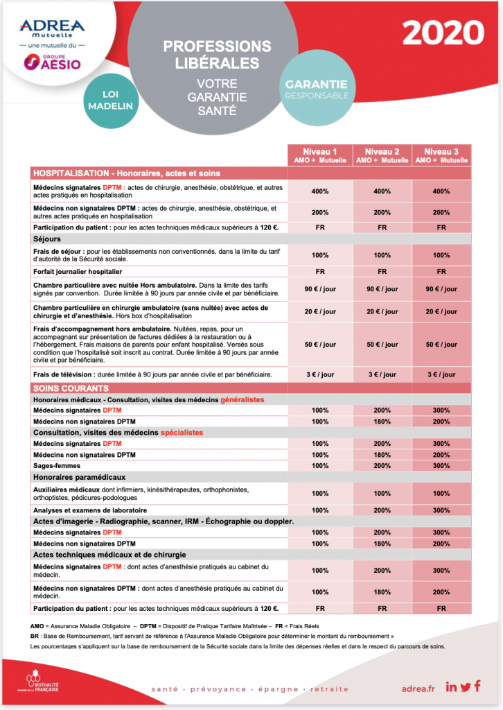Prévifrance ' Mutuelle Tableau De Garantie 2022
