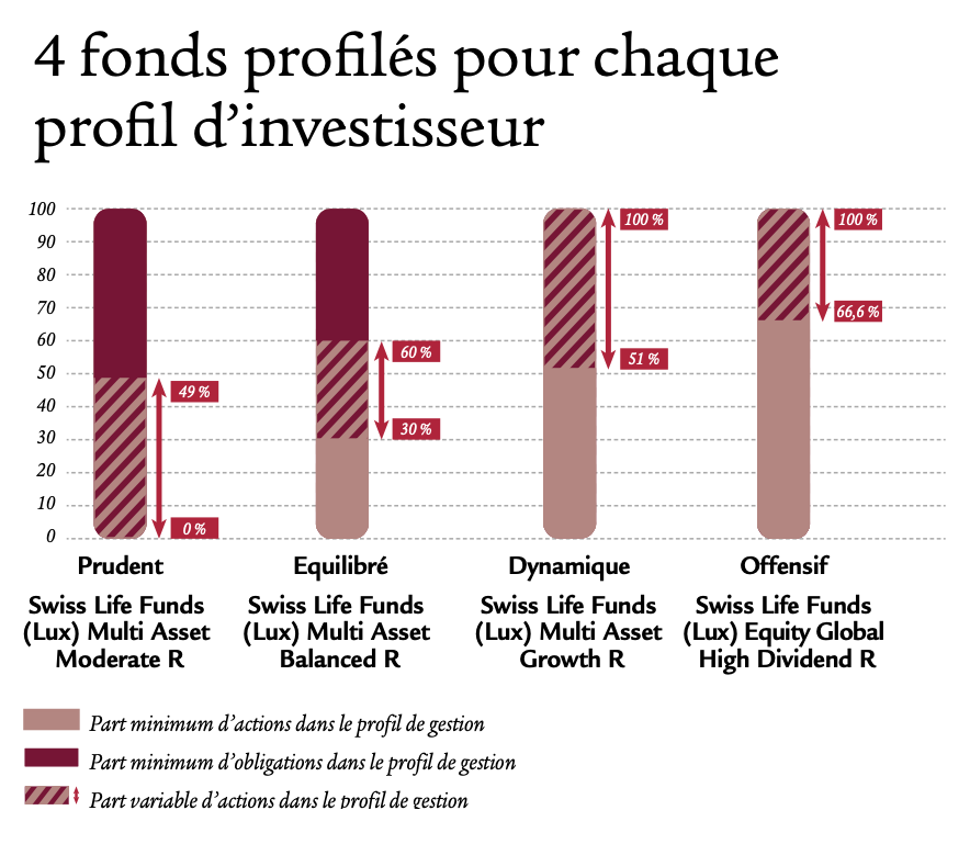 fonds profiles per swisslife