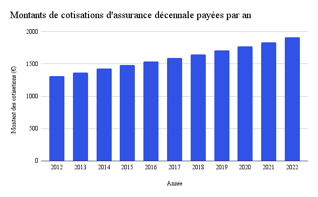 montants de cotisations dassurance decennale payees par an