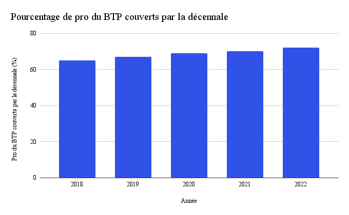 pourcentage de pro du btp couverts par la decennale